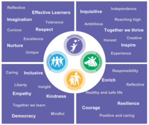 An infographic displaying the values of our academies.