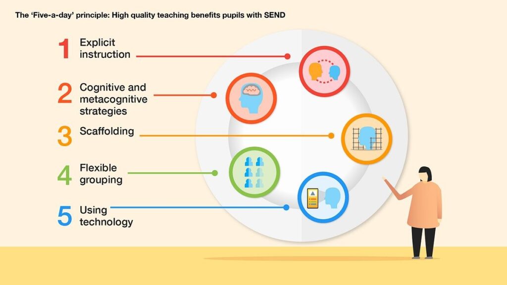 An infographic with a plate showing the five a day principle for high quality teaching benefits for pupils with SEND. A graphic of a teacher is pointing to the plate 