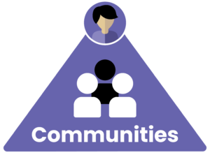 Purple triangle with three people on it with the wording communities