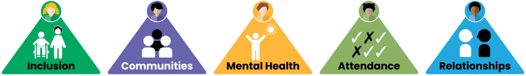 Logo showing five triangles of different colours with the wording inclusion communities mental health attendance and relationships on them.