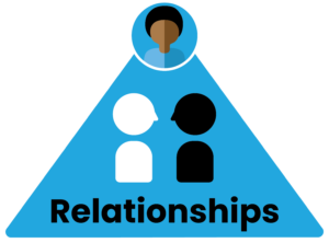 A blue triangle showing two people talking with the word relationships